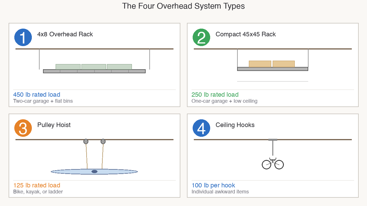 Four overhead storage system types: 4x8 rack, compact rack, pulley hoist, ceiling hooks