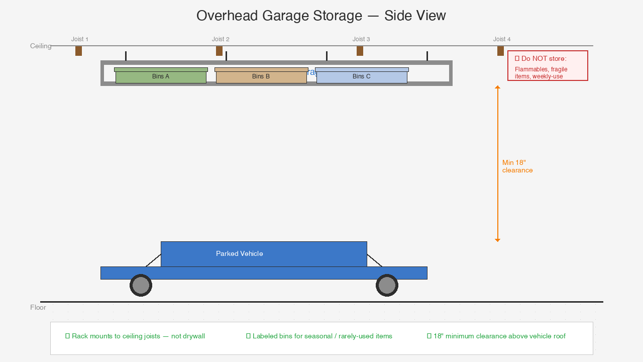 Garage Overhead Storage: Ceiling Racks Done Safely
