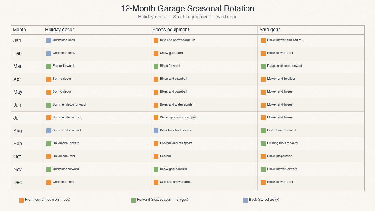Seasonal rotation calendar showing spring, summer, fall, and winter gear swap schedule