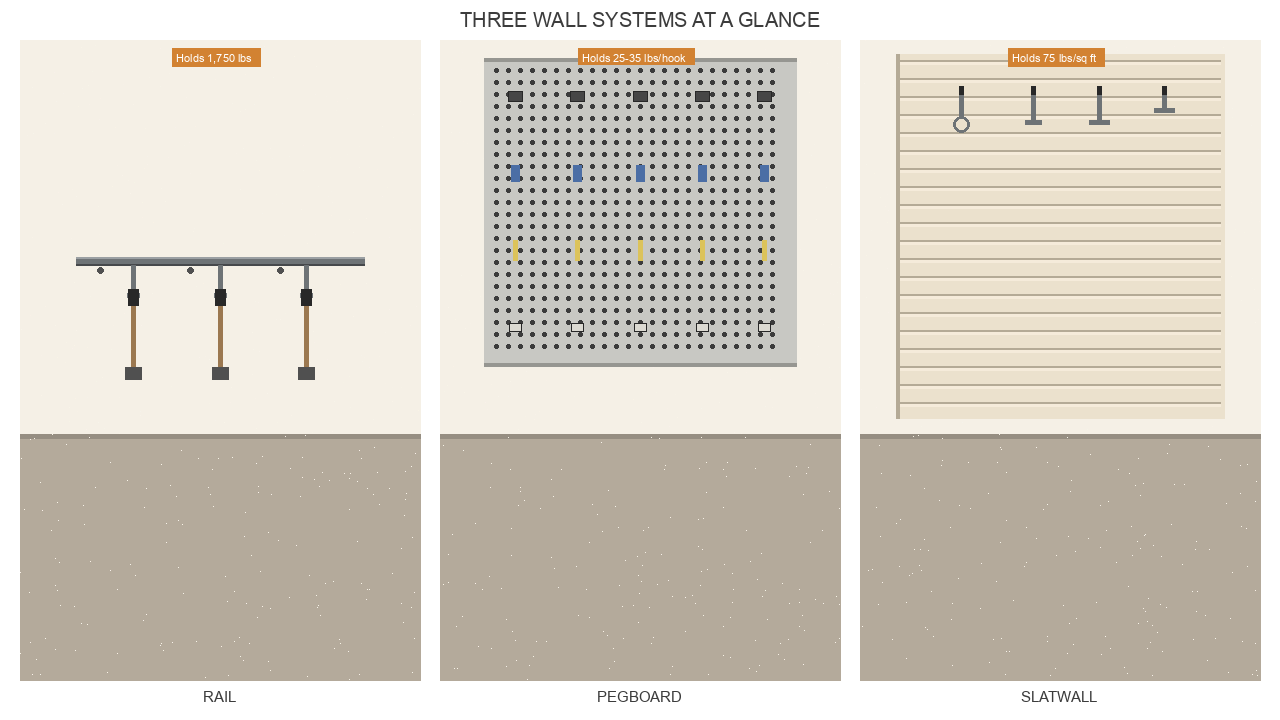 Infographic comparing rail, pegboard, and slatwall garage wall storage systems