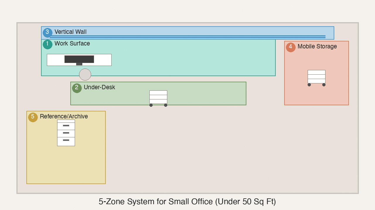 Floor plan of a small office with five zones: surface, under-desk, vertical wall, mobile, and archive
