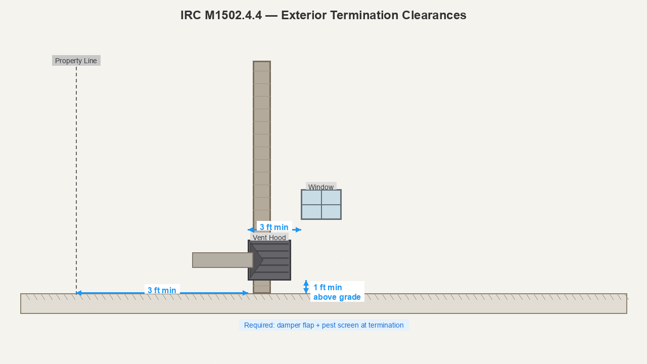 Exterior wall termination clearance diagram showing IRC M1502 requirements