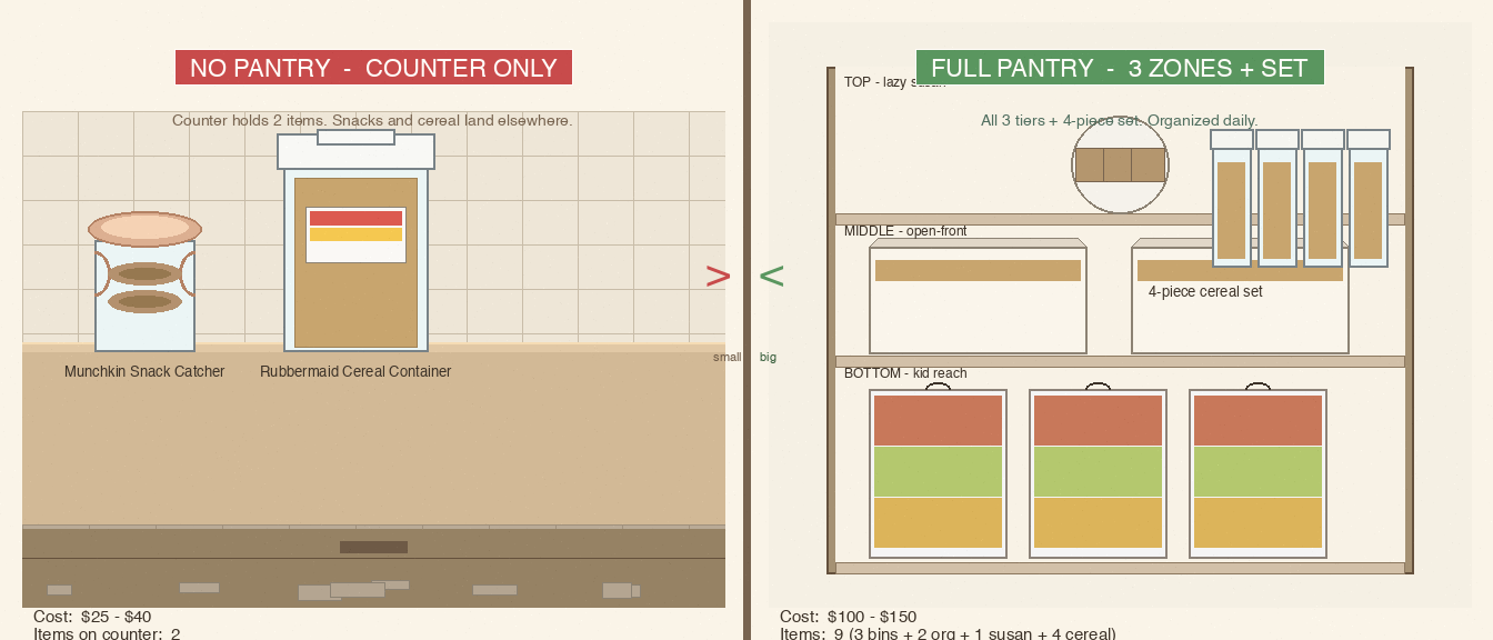 Split-screen infographic comparing no-pantry countertop-only setup vs full pantry three sub-zones plus cereal set